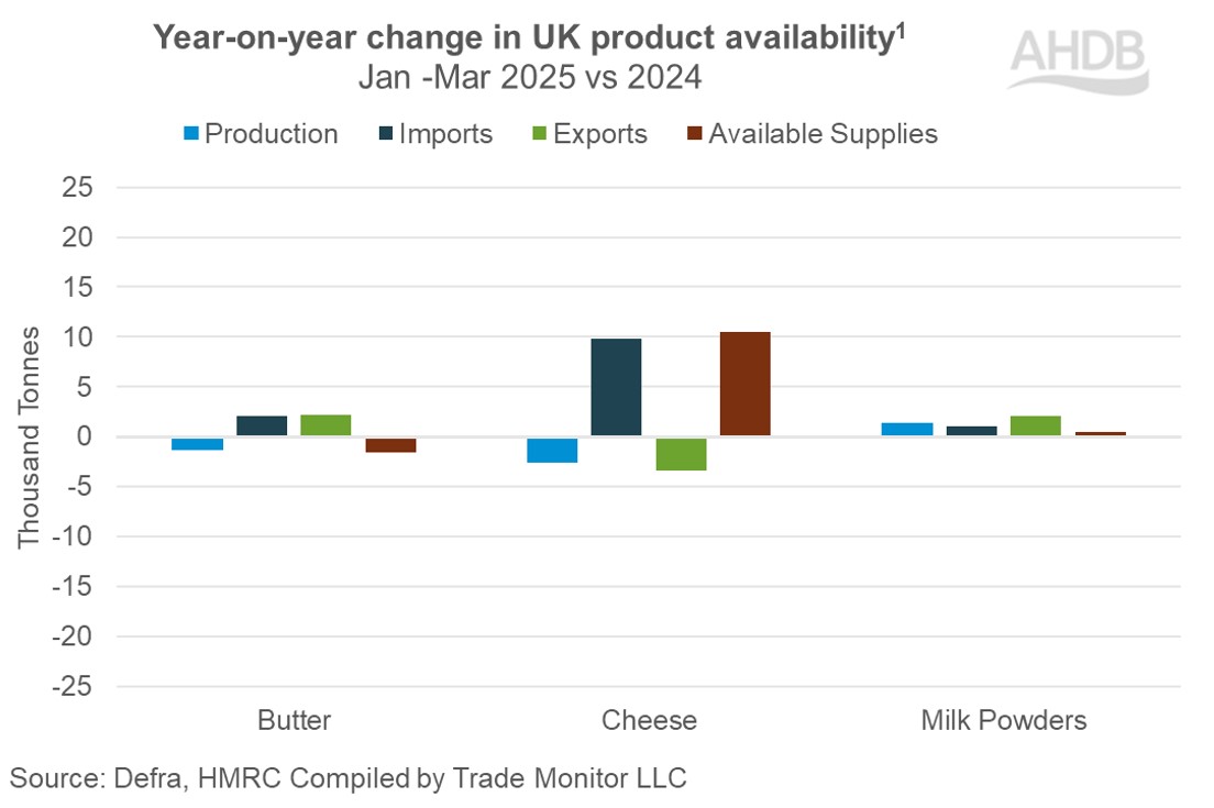 UK available supplies Q1 2025